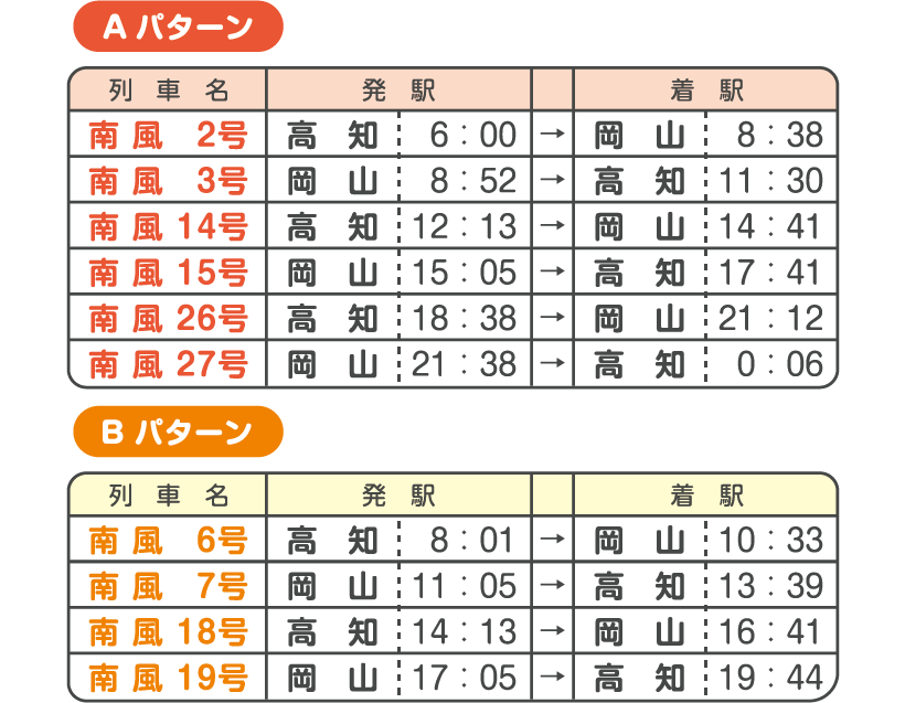 特急南風アンパンマン列車の時刻表