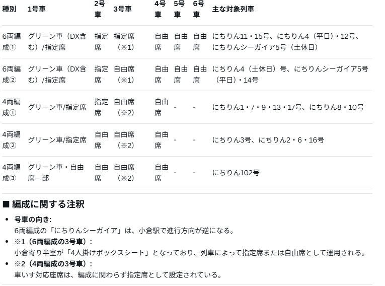 にちりんの編成表について