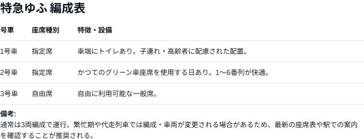 特急ゆふの編成表について